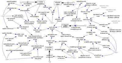 Simulation of water resources carrying capacity of the Hangbu River Basin based on system dynamics model and TOPSIS method